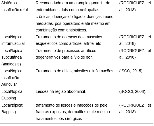 PDF) POTENCIAL TERAPÊUTICO DO OZÔNIO NA MEDICINA VETERINÁRIA INTEGRATIVA
