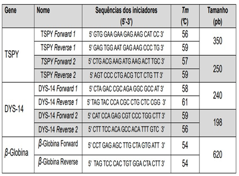TÉCNICA NÃO INVASIVA BASEADA EM PCR PARA DETERMINAÇÃO DO SEXO FETAL – ISSN  1678-0817 Qualis B2