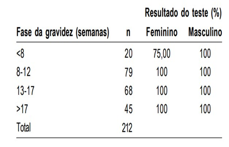 Resultado do Exame de Sexagem Feral - Baixar pdf de