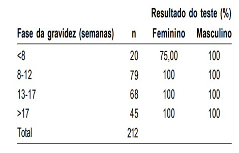 TÉCNICA NÃO INVASIVA BASEADA EM PCR PARA DETERMINAÇÃO DO SEXO FETAL – ISSN  1678-0817 Qualis B2