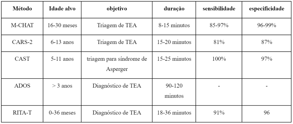 Escala M-CHAT: conheça a principal escala de diagnóstico de TEA - Sanar  Medicina