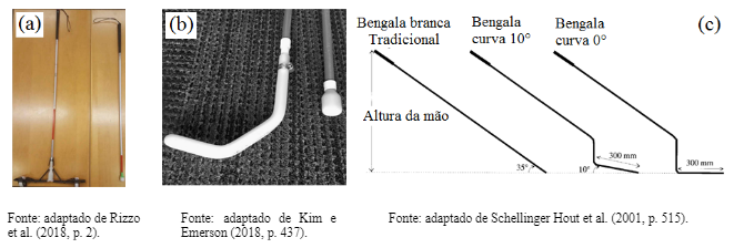 Technology-assisted white cane: evaluation and future directions [PeerJ]
