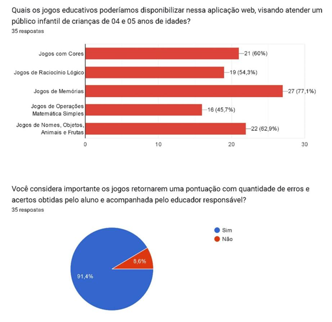 APLICAÇÃO WEB DE JOGOS EDUCATIVOS UTILIZANDO JAVASCRIPT NA EDUCAÇÃO  INFANTIL EM FAIXA ETÁRIA DE 4 A 5 ANOS – ISSN 1678-0817 Qualis B2