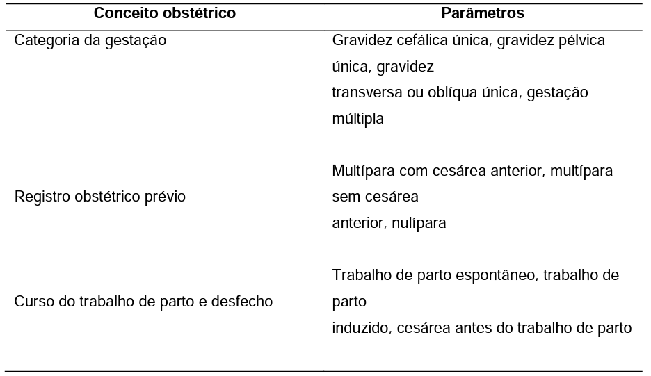 Taxas de cesárea por Grupos de Robson das pacientes acompanhadas