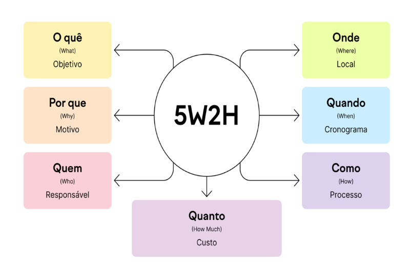 A ImportÂncia Da Ferramenta 5w2h Nas OrganizaÇÕes Privadas Para Obter EficiÊncia Na Tomada De 6728