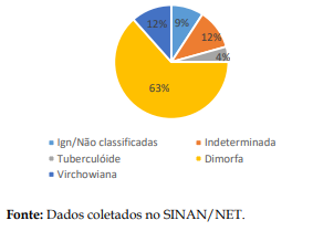 Alto número de casos de hanseníase leva Tocantins a ser considerado  hiperendêmico