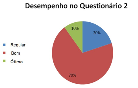 Respostas do questionário de sondagem de conhecimento prévio.