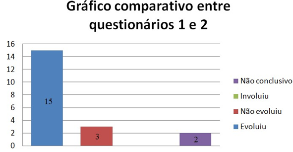 Respostas do questionário de sondagem de conhecimento prévio.