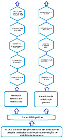 Efeitos da Mobilização Precoce no Pós Operatório de Cirurgia