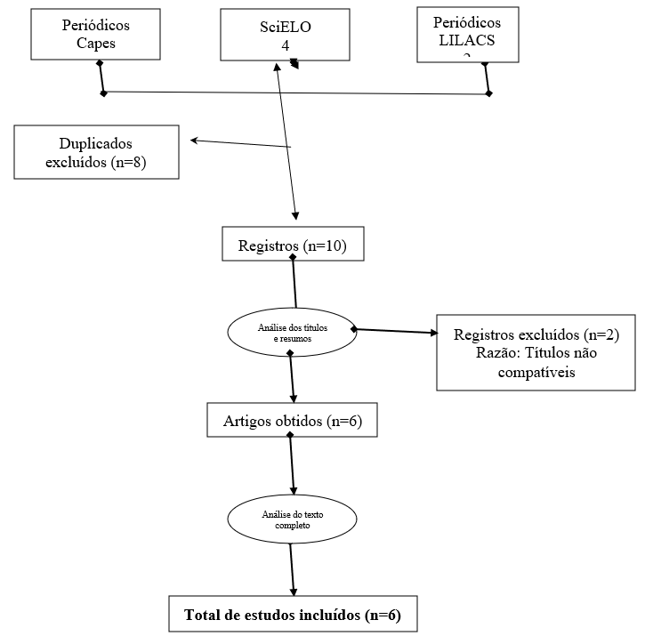 Fluxograma da pesquisa bibliométrica.