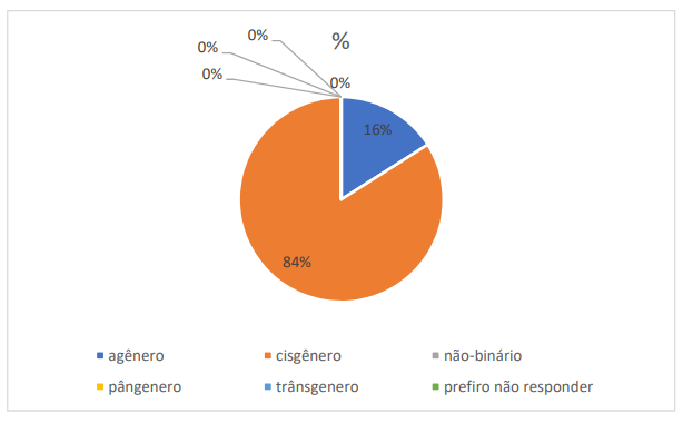 Segundo questionário aplicado aos alunos. Na questão 1 (  Se você